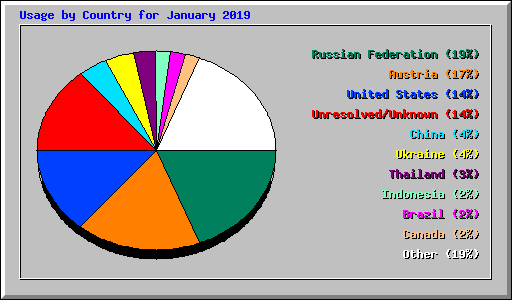 Usage by Country for January 2019