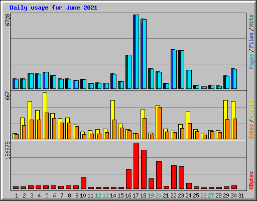 Daily usage for June 2021